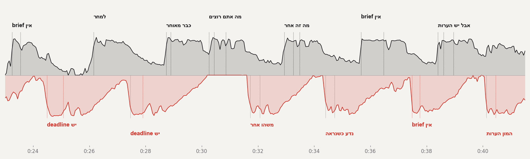גרף עוצמת השירה בפזמון הראשון: סולן בשחור למעלה, מקהלה באדום למטה, עם קו לכל מילה