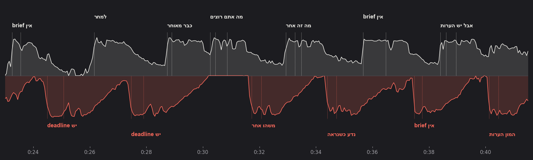 גרף עוצמת השירה בפזמון הראשון: סולן למעלה, מקהלה באדום למטה, עם קו לכל מילה